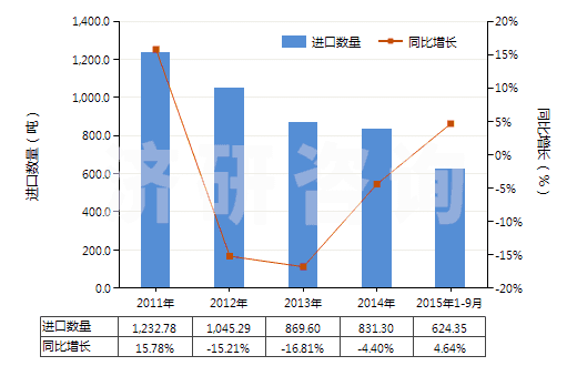 2011-2015年9月中國其他塑料制衣服及衣著附件(手套（包括分指手套、連指手套及露指手套）除外)(HS39262090)進口量及增速統(tǒng)計